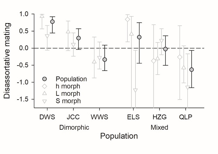 图4. 迎阳报春6个群体的异型交配比例。虚线表示随机交配的阈值,置信区间在虚线之上表明符合异型花柱典型的异型交配模式。