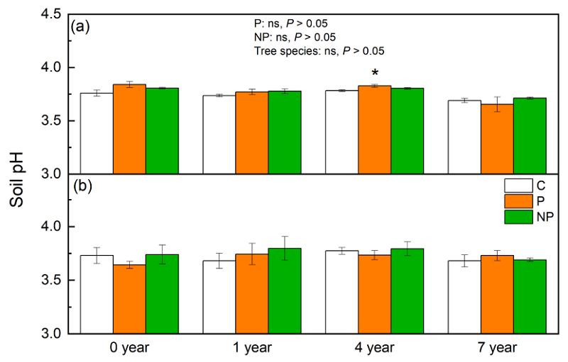 图1. 磷和氮磷添加对大叶相思林(a)和尾叶桉林(b)表层土壤pH的影响